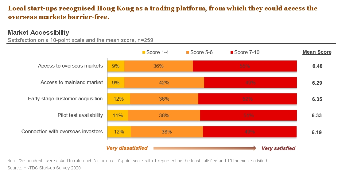 Chart: Local start-ups recognised Hong Kong as a trading platform, from which they could access the overseas markets barrier-free.