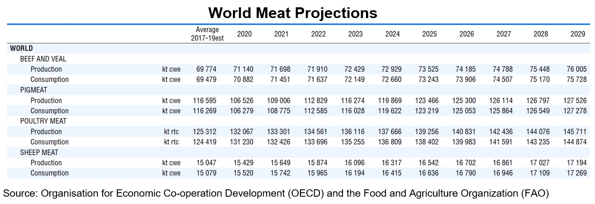 Table: World Meat Projections. Source: Organisation for Economic Co-operation Development (OECD) and the Food and Agriculture Organization (FAO)