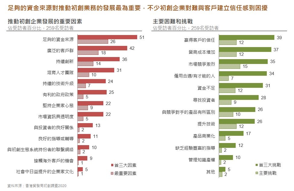 初創期挑戰與學習：從首筆訂單開始建立信任