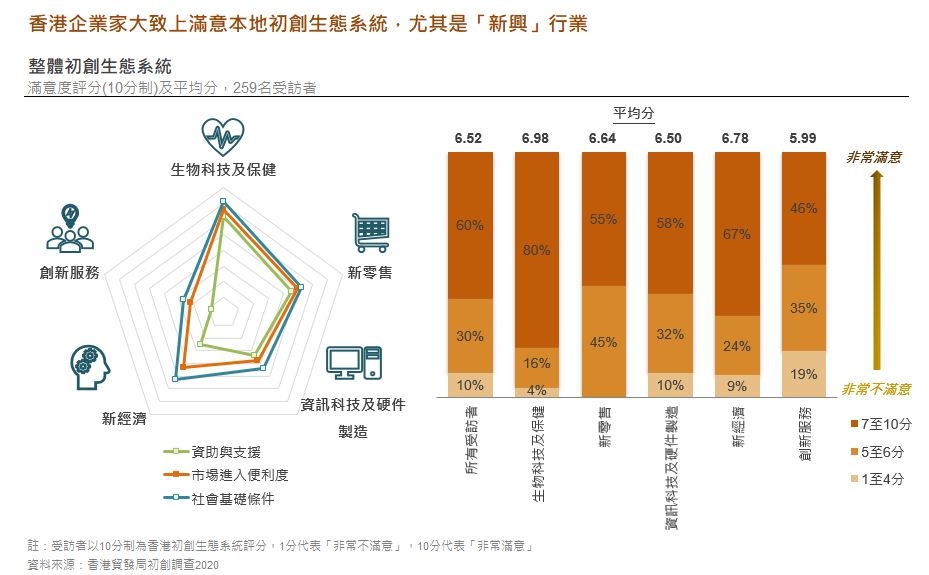 图: 香港企业家大致上满意本地初创生态系统，尤其是「新兴」行业