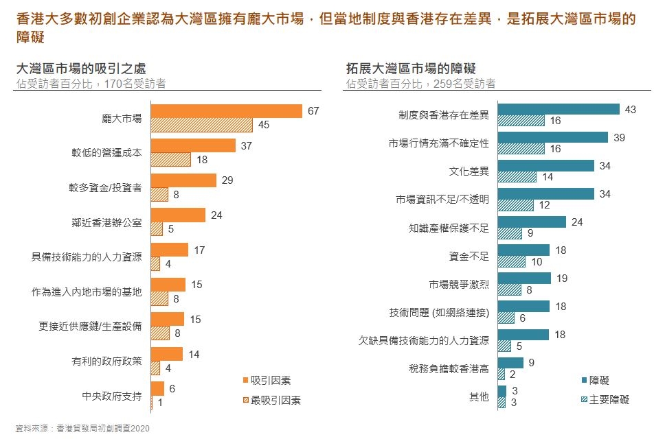 表：香港大多数初创企业认为大湾区拥有庞大市场，但当地制度与香港存在差异，是拓展大湾区市场的障碍
