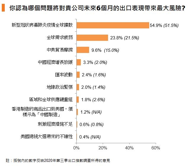 圖：你認為哪個問題將對貴公司未來6個月的出口表現帶來最大風險?