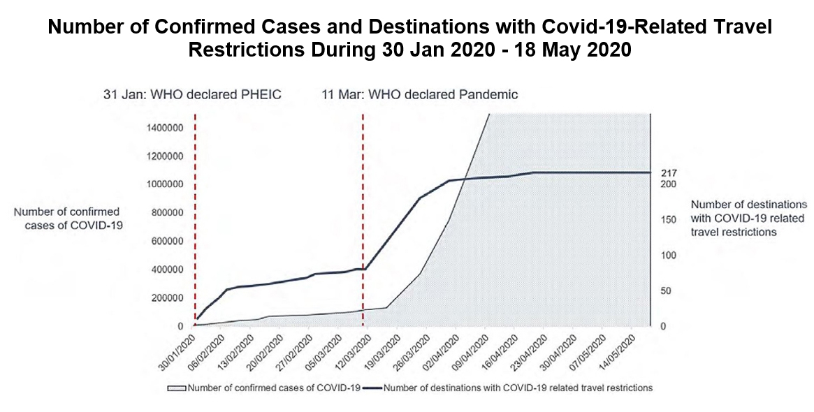 Chart: Number of Confirmed Cases and Destinations with Covid-19-Related Travel Restrictions During 30 Jan 2020 - 18 May 2020. Source: UNWTO