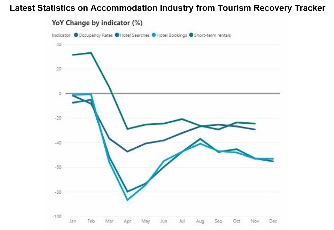 Chart: Latest Statistics on Accommodation Industry from Tourism Recovery Tracker. Source: UNWTO