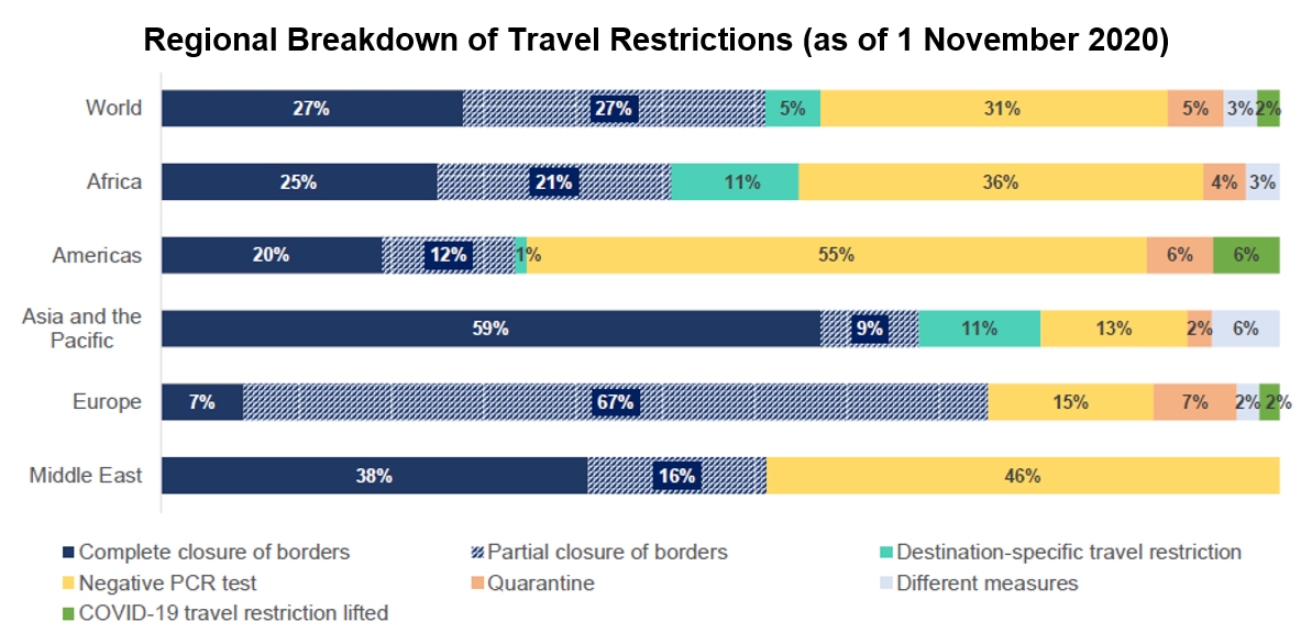 Chart: Regional Breakdown of Travel Restrictions (as of 1 November 2020). Source: UNWTO
