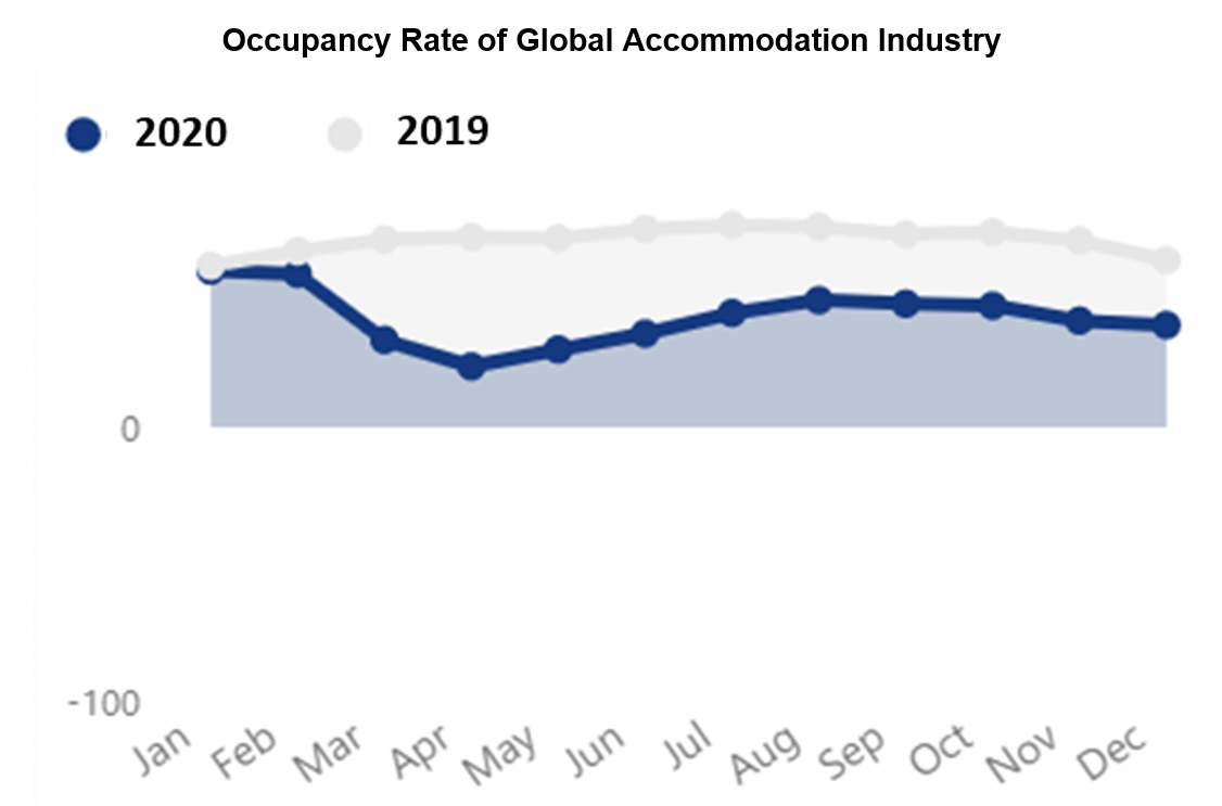 Chart: Occupancy Rate of Global Accommodation Industry. Source: UNWTO