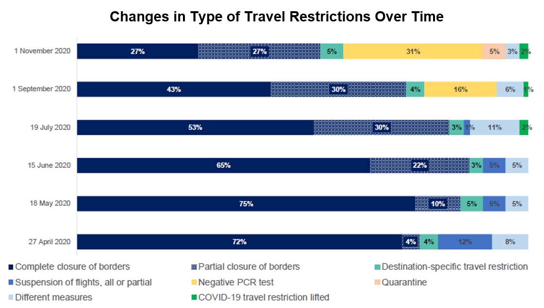 Chart: Changes in Type of Travel Restrictions Over Time. Source: UNWTO