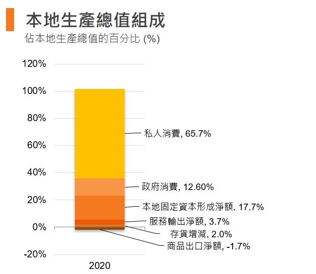 图：本地生产总值组成