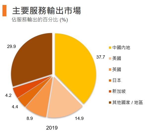 图：主要服务输出市场