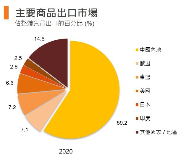 图：主要商品出口市场