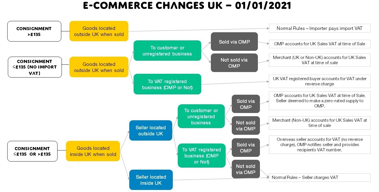 Picture: E-commerce Changes UK. Source: HM Revenue & Customs, UK; Accountancy Europe