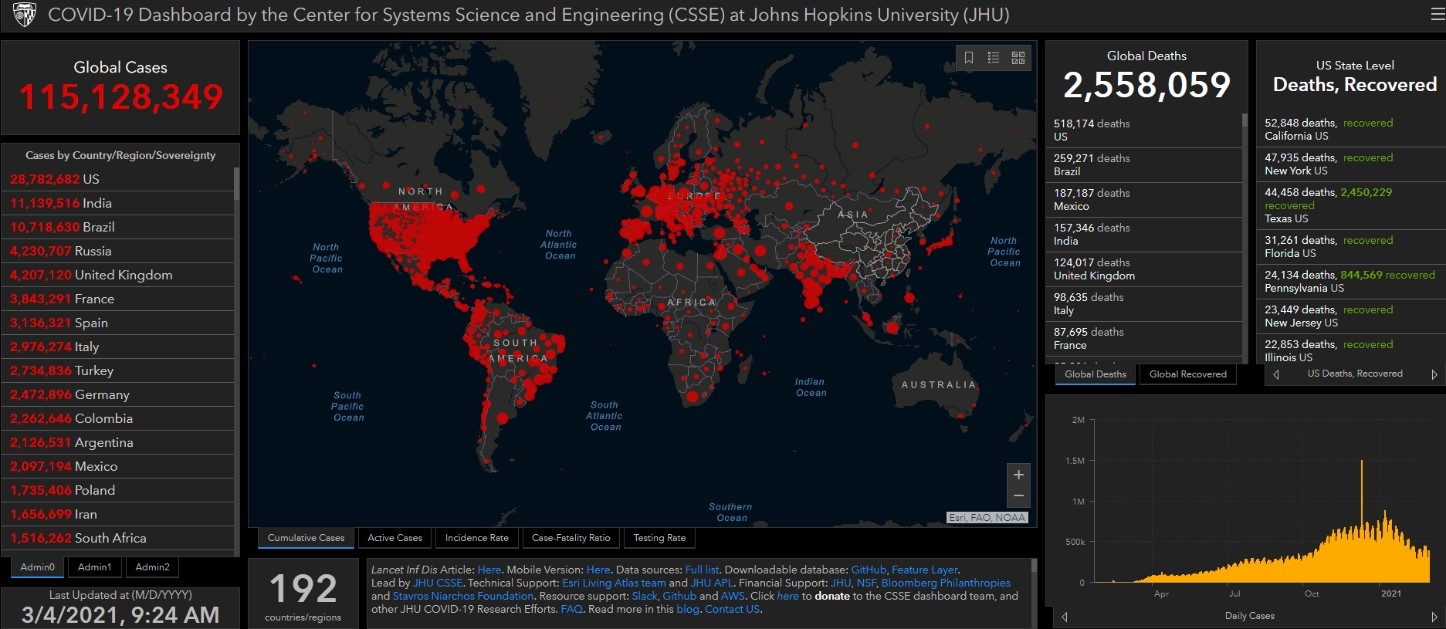 Picture: Data released by Johns Hopkins University on 4 March show that the number of confirmed Covid cases in the UK is the fifth-highest in the world. Source: Centre for Systems Science and Engineering, Johns Hopkins University