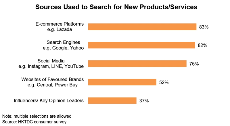 Chart: Sources Used to Search for New Products/Services