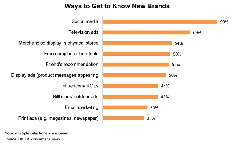 Ways to Get to Know New Brands Chart