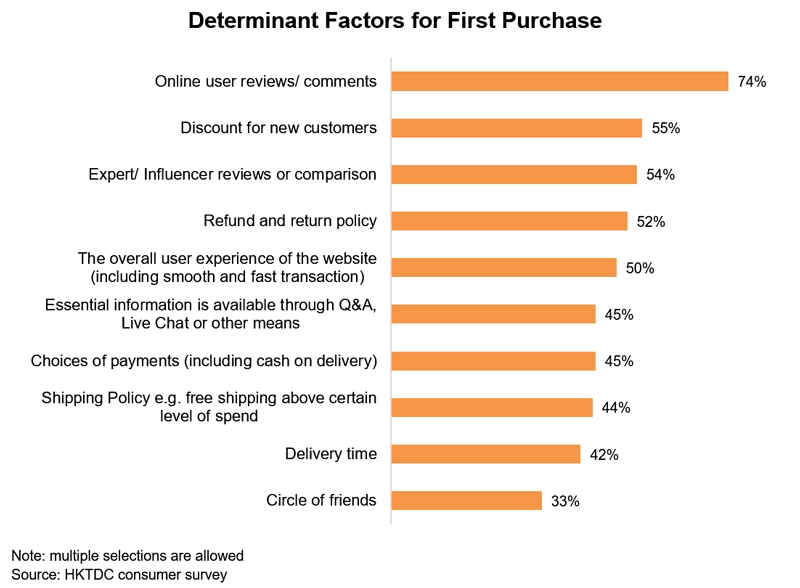Chart: Determinant Factors for First Purchase