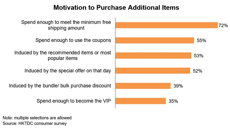 Chart: Motivation to Purchase Additional Items
