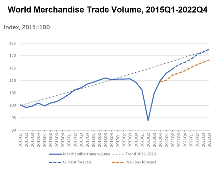 Chart: WTO Forecast: World merchandise trade volume will grow by 10.8% this year. Sources:  WTO, UNCTAD