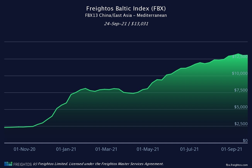 圖表: 40呎長貨櫃從亞洲到地中海的即期運費，在2021年9月達到13,200美元的歷史高峰。資料來源：Freightos