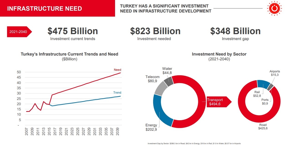 Chart: Turkey earmarked US$823 billion infrastructure investment for 2021-2040. Source: Presidency of the Republic of Turkey Investment Office