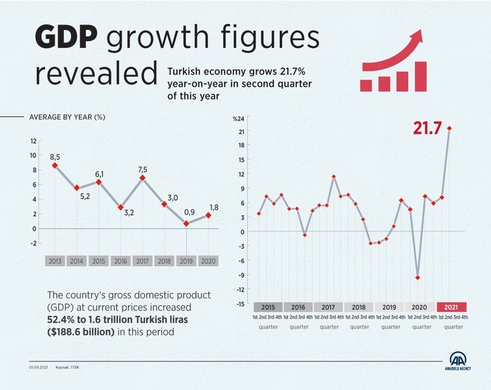 Charts: GDP growth figures revealed. Source: Anadolu Agency