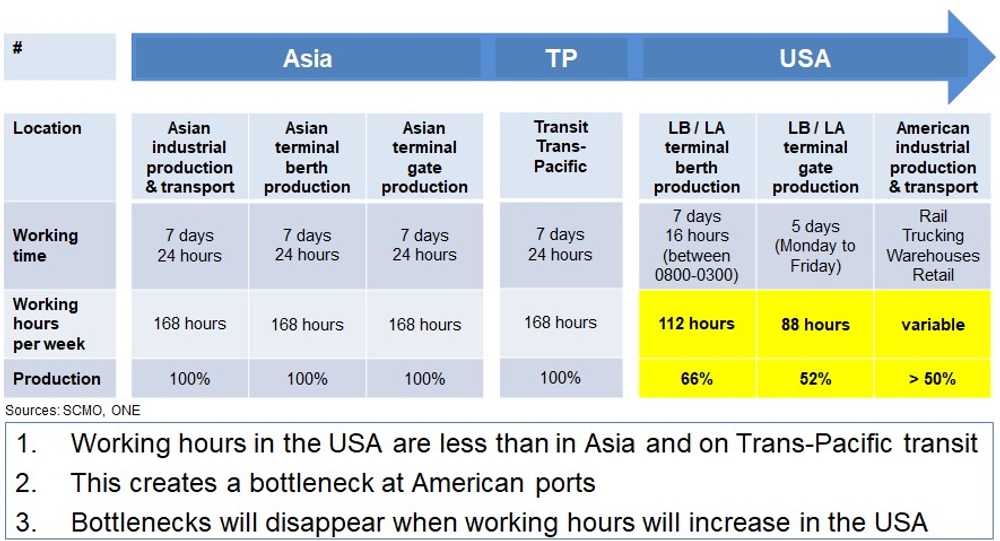 Picture: Long Beach / Los Angeles bottleneck causes. Source: SCMO, ONE