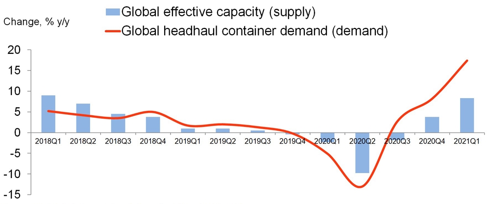 Chart: Sea transportation: The ever-widening demand-supply mismatch. Sources: SCMO, Alphaliner, CornPair Data, SeaIntel, Maersk, CMA CGM