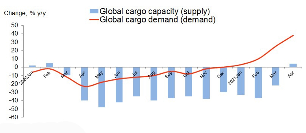 Chart: Air transportation: The evolution of demand-supply mismatch. Sources: SCMO, Seabury, DHL