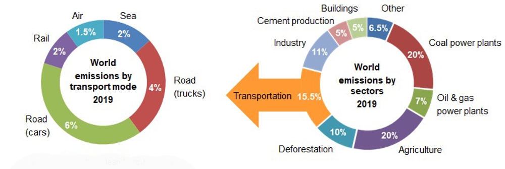 Charts: Emission split by sectors and transportation modes. Sources: SCMO, IMO, Jean-Marc Jancovici