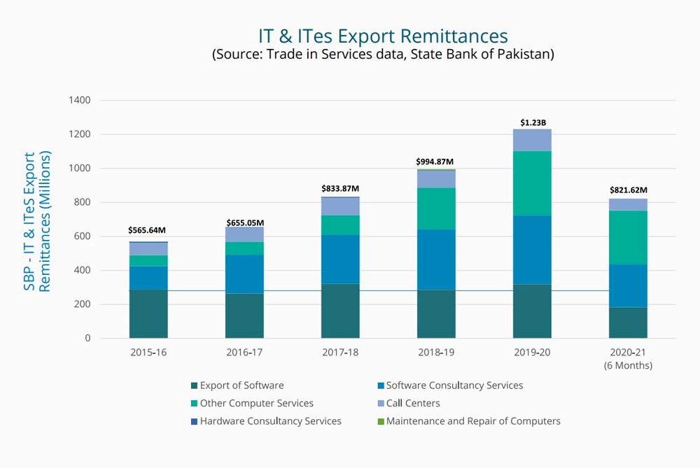 Chart: IT & ITes Export Remittances