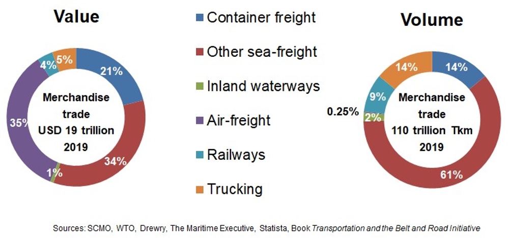 圖表: 全球貨物運輸：按模式劃分。