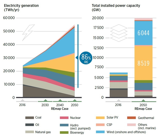 圖片: 為了在2050年或之前實現碳中和，太陽能和風能須成為最主要的再生能源。資料來源：國際可再生能源署