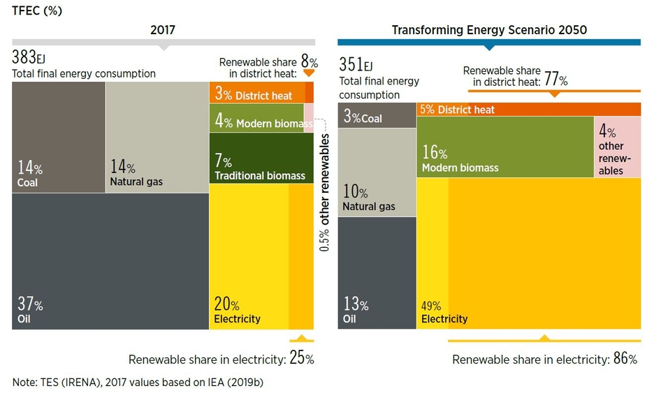 圖片: 要在2050年或之前實現碳中和，便須以再生能源取代化石燃料，令前者成為全球最主要的能源。資料來源：國際可再生能源署(IRENA)