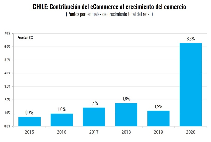 圖表: 2020年，電子商貿佔智利零售總額的6.3%。資料來源：聖地亞哥商會