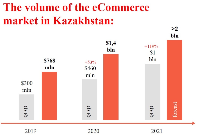 Chart: The volume of the eCommerce market in Kazakhstan. Source: PwC, Kaspi.kz