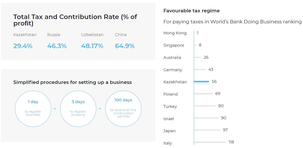 圖表: 資料來源：世界銀行、哈薩克國家投資公司(Kazakh Invest)