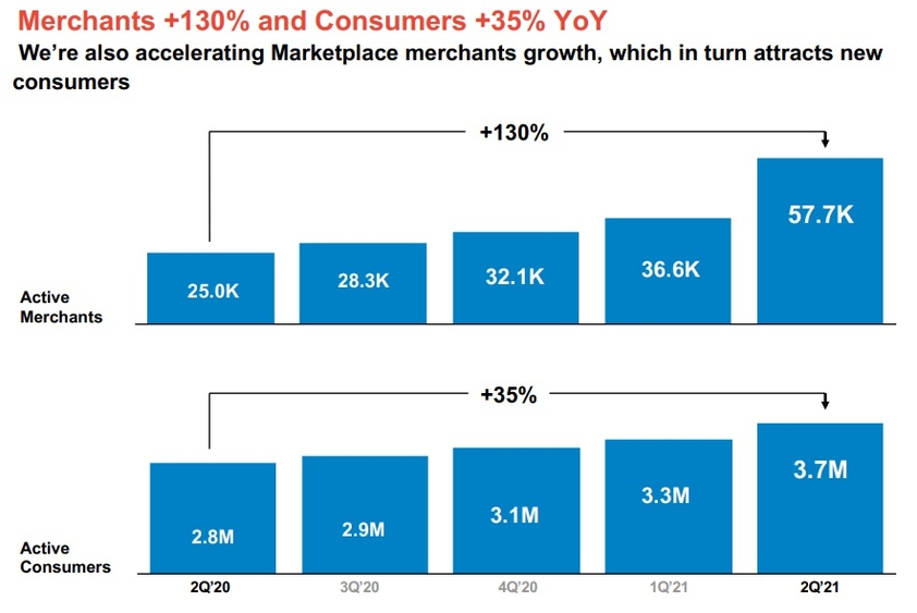 Chart: Merchants +130% and Consumers +35% YoY. Source: Kaspi.kz
