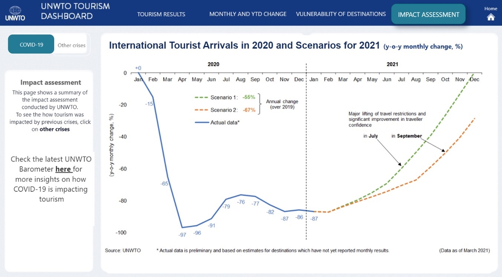 图表: 资料来源：世界旅游组织(UNWTO)