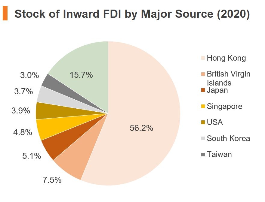 Chart: Stock of Inward FDI by Major Source (2020) (China)