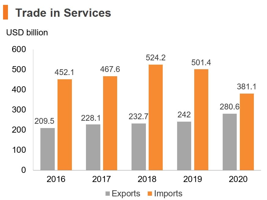 Chart: Trade in Services (China)