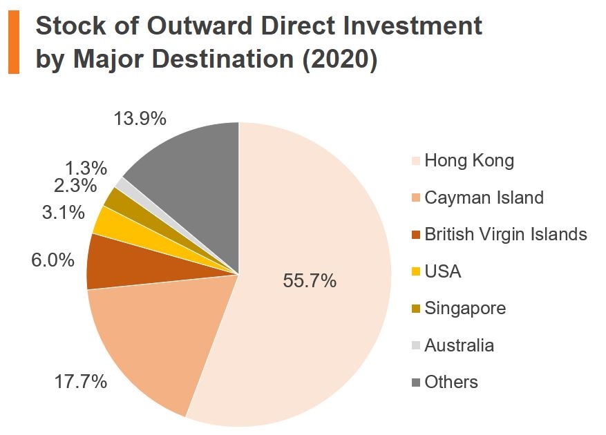 Chart: Stock of Outward Direct Investment by Major Destination (2020) (China)