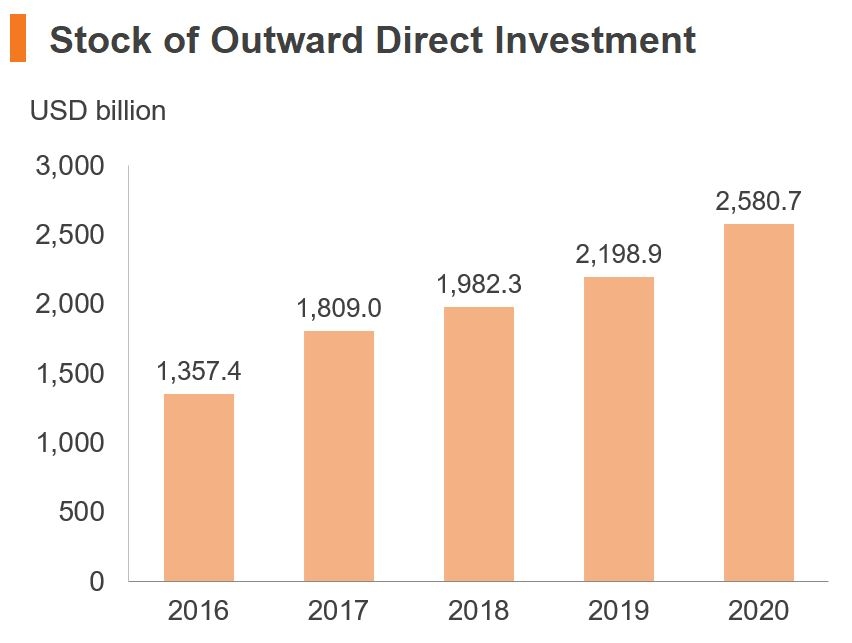 Chart: Stock of Outward Direct Investment (China)