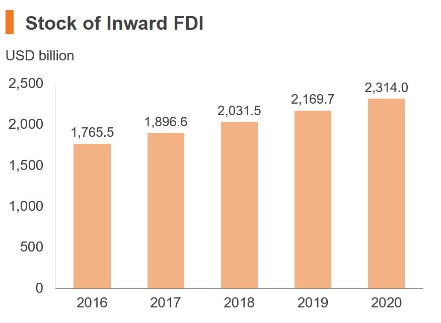 Chart: Stock of Inward FDI (China)