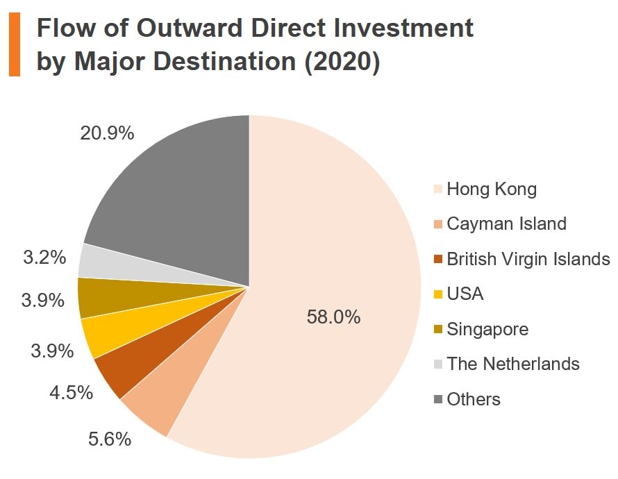 Chart: Flow of Outward Direct Investment by Major Destination (2020) (China)