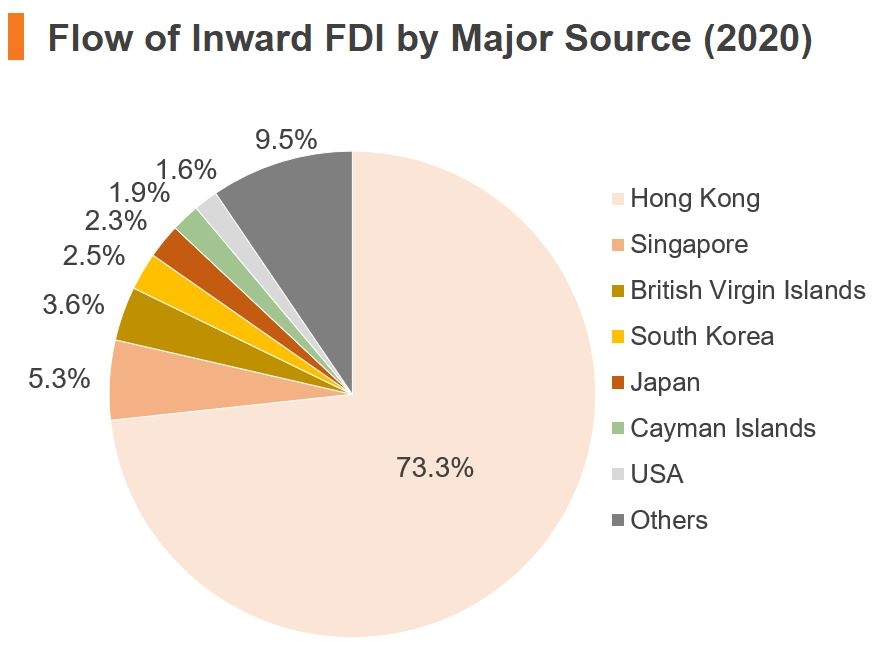 Chart: Flows of Inward FDI by Major Source (2020) (China)