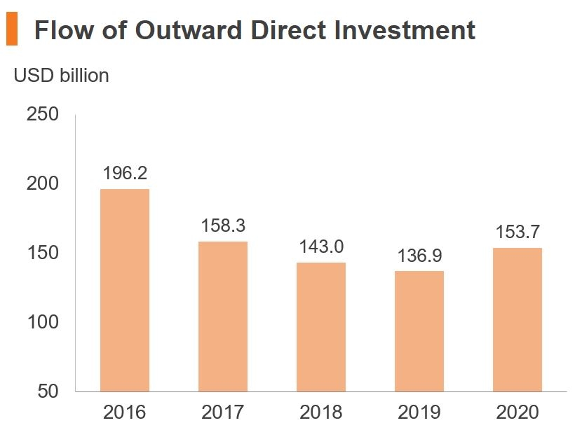 Chart: Flow of Outward Direct Investment (China)