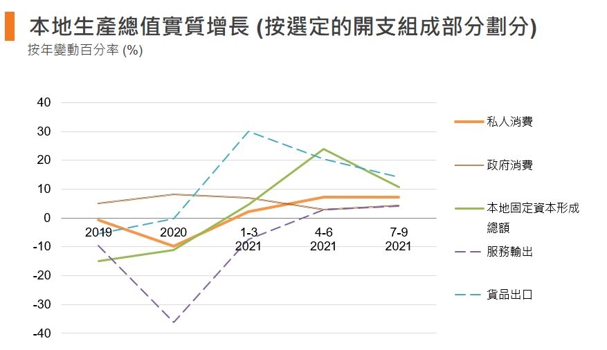 图：本地生产总值实质增长（按选定的开支组成部分划分）