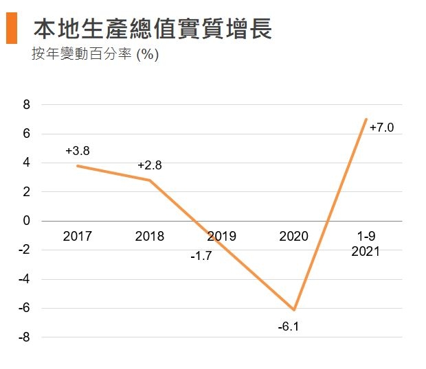 图：本地生产总值实质增长