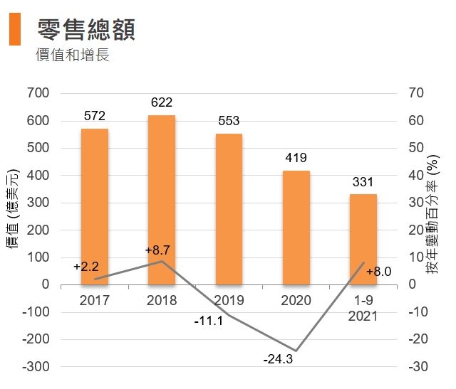 图：零售总额