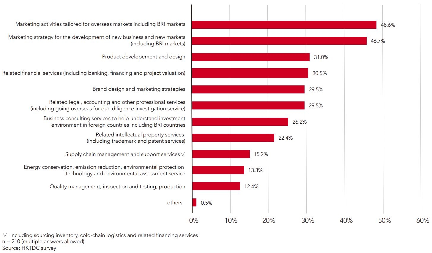 Chart: Professional Services of Most Interest or Most Sought-After for Tapping Overseas Opportunities