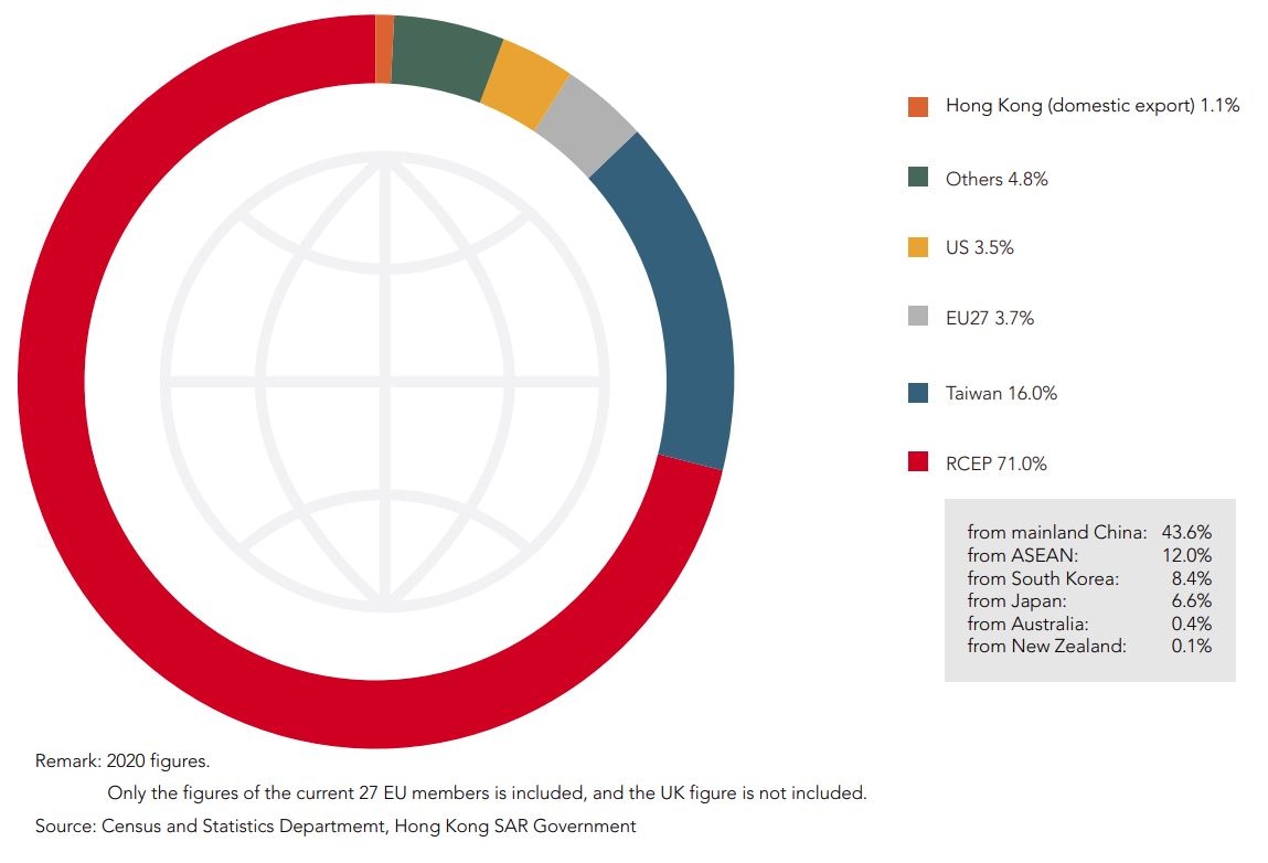 Chart: Origin of Hong Kong's Exports to RCEP